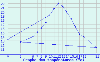 Courbe de tempratures pour Cankiri