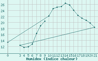 Courbe de l'humidex pour Bjelovar