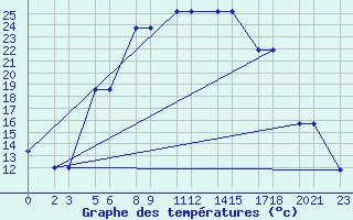 Courbe de tempratures pour Niinisalo