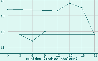 Courbe de l'humidex pour San Sebastian / Igueldo