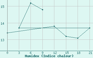 Courbe de l'humidex pour Kaliningrad