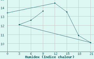 Courbe de l'humidex pour Yenisehir