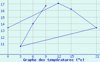 Courbe de tempratures pour Sallum Plateau