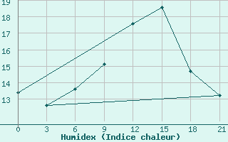 Courbe de l'humidex pour Mourgash