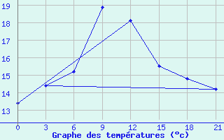 Courbe de tempratures pour Ivdel