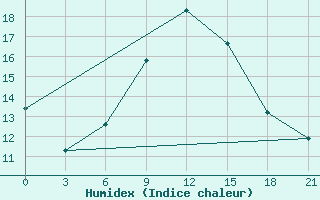 Courbe de l'humidex pour Rijeka / Omisalj