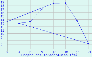 Courbe de tempratures pour Vysnij Volocek