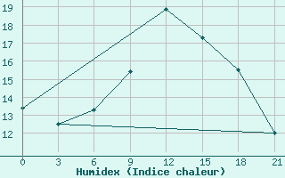 Courbe de l'humidex pour Kasira