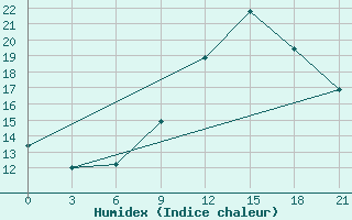 Courbe de l'humidex pour Svitlovods'K