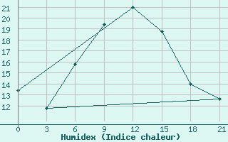 Courbe de l'humidex pour Makko