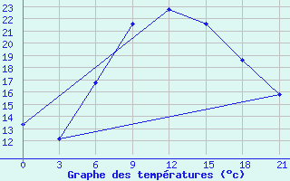 Courbe de tempratures pour Zestafoni