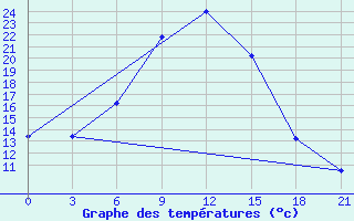 Courbe de tempratures pour Aspindza