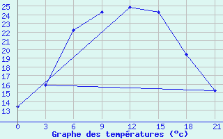 Courbe de tempratures pour Novyj Tor