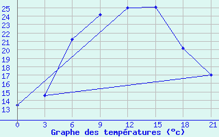 Courbe de tempratures pour Uzlovaja