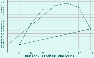 Courbe de l'humidex pour Laukuva