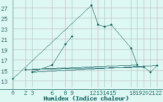 Courbe de l'humidex pour Bejaia