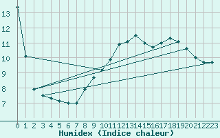 Courbe de l'humidex pour Courpire (63)