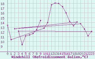 Courbe du refroidissement olien pour Cap Cpet (83)
