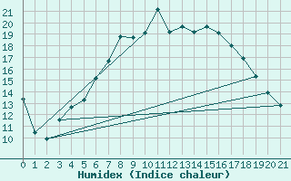 Courbe de l'humidex pour Viitasaari