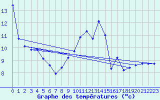 Courbe de tempratures pour Nancy - Ochey (54)