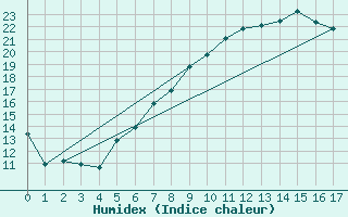 Courbe de l'humidex pour As