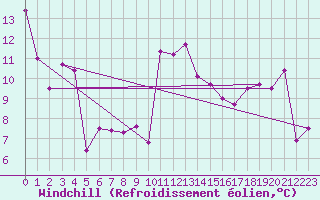 Courbe du refroidissement olien pour Leucate (11)