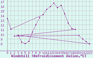 Courbe du refroidissement olien pour Lublin Radawiec