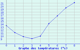 Courbe de tempratures pour Chiriac