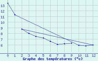 Courbe de tempratures pour Red Earth