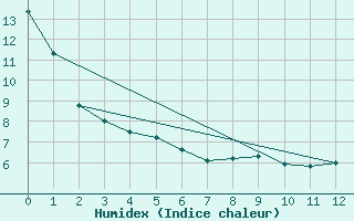 Courbe de l'humidex pour Red Earth