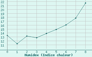 Courbe de l'humidex pour Drewitz bei Burg