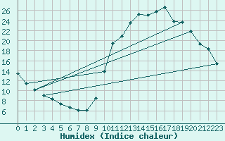 Courbe de l'humidex pour Charleville-Mzires / Mohon (08)