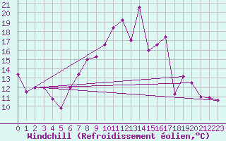 Courbe du refroidissement olien pour Mrida