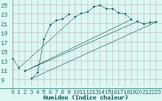 Courbe de l'humidex pour Tysofte