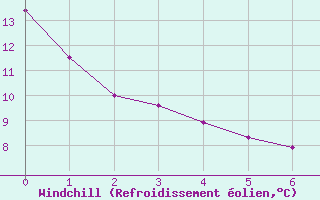 Courbe du refroidissement olien pour Gap-Sud (05)