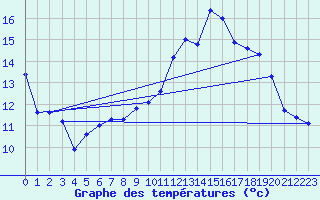 Courbe de tempratures pour Muret (31)