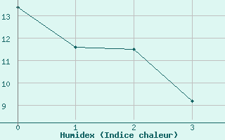 Courbe de l'humidex pour Merklingen