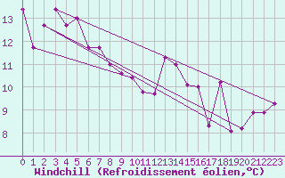 Courbe du refroidissement olien pour Ajaccio - Campo dell