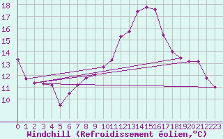 Courbe du refroidissement olien pour Orschwiller (67)