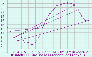 Courbe du refroidissement olien pour Chlons-en-Champagne (51)
