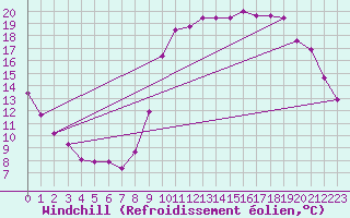 Courbe du refroidissement olien pour Herbault (41)