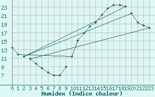 Courbe de l'humidex pour Carrion de Calatrava (Esp)