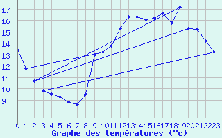 Courbe de tempratures pour Guidel (56)