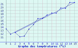 Courbe de tempratures pour Manschnow