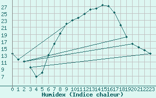 Courbe de l'humidex pour Sinnicolau Mare