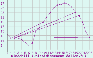 Courbe du refroidissement olien pour Zaragoza-Valdespartera