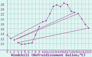 Courbe du refroidissement olien pour Carpentras (84)