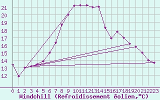 Courbe du refroidissement olien pour Kempten