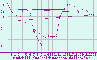 Courbe du refroidissement olien pour Niort (79)