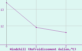 Courbe du refroidissement olien pour Villardeciervos